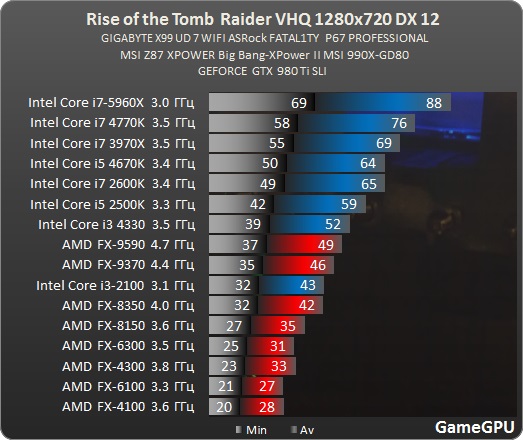 agamegpu.com_images_stories_Test_GPU_Action_Rise_of_the_Tomb_Raider_dx12_test_tr_proz_12.jpg