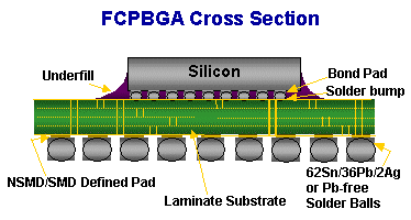 awww.freescale.com_files_graphic_other_SEMICUST_PACKAGING_FC_PBGA.gif