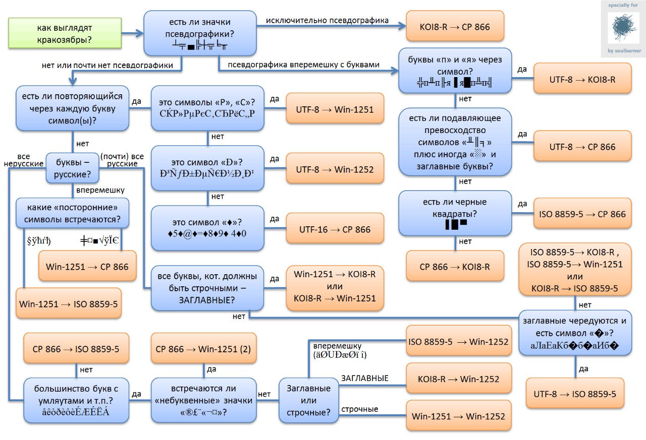 Как различать ошибки в кодировках.jpg